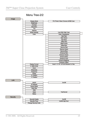 Page 30
© 3M 2008.  All Rights Reserved.  25

3M™ Super Close Projection System User Controls

Menu Tree-2/2 