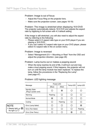 Page 50
© 3M 2008.  All Rights Reserved.  45

3M™ Super Close Projection System Appendices

MessagePower-LEDTemp-LEDLamp-LED(Blue)(Red)
Standby State (Plug in power cord)
WarmingFlashing
Normal Mode
CoolingFlashing
Error (Lamp failed)
Error (Fan failed)Flashing
Error (Over Temp.)
Problem: Image is out of focus
 Adjust the Focus Ring on the projector lens.
 Make sure the projection screen. (see pages 18-19)
Problem: The image is stretched when displaying 16:9 DVDThe projector automatically detects 16:9 DVD and...