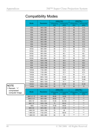 Page 53
48  © 3M 2008.  All Rights Reserved.

Appendices  3M™ Super Close Projection System  

Compatibility Modes
ModeResolution(ANALOG)(DIGITAL)
V.Frequency(Hz) H.Frequency(kHz) V.Frequency(Hz) H.Frequency(kHz) 
VGA640 x 3507031.57031.5
VGA640 x 3508537.98537.9
VGA640 x 4008537.98537.9
VGA640 x 4806031.56031.5
VGA640 x 4807237.97237.9
VGA640 x 4807537.57537.5
VGA640 x 4808543.38543.3
VGA720 x 4007031.57031.5
VGA720 x 4008537.98537.9
SVGA800 x 6005635.25635.2
SVGA800 x 6006037.96037.9
SVGA800 x...