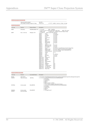 Page 55
50  © 3M 2008.  All Rights Reserved.

Appendices  3M™ Super Close Projection System  

----------------------------------------------------------------------------------------------------------------------------------------------------------------------------------------- SEND from projector automatically -----------------------------------------------------------------------------------------------------------------------------------------------------------------------------------------     when got...