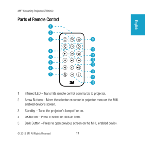 Page 173M™ Streaming Projector SPR1000
© 2012 3M. All Rights Reserved.
 17
EnglishParts of Remote Control 
1
2
5
4
3
6
7
8
9
10
13
12
11
14
15
16
1 Infrared LED – Transmits remote control commands to projector.
2 Arrow Buttons – Move the selector or cursor in projector menu or the MHL 
enabled device's screen. 
3 Standby – Turns the projector's lamp off or on.
4 OK Button – Press to select or click an item.
5 Back Button – Press to open previous screen on the MHL enabled device. 