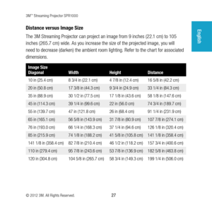 Page 273M™ Streaming Projector SPR1000
© 2012 3M. All Rights Reserved.
 27
EnglishDistance versus Image Size
The 3M Streaming Projector can project an image from 9 inches (22.1 cm) to 105 
inches (265.7 cm) wide. As you increase the size of the projected image, you will 
need to decrease (darken) the ambient room lighting. Refer to the chart for associated 
dimensions.
Image Size 
Diagonal  
Width  
Height 
Distance
10 in (25.4 cm) 8 3/4 in (22.1 cm) 4 7/8 in (12.4 cm)16 5/8 in (42.2 cm)
20 in (50.8 cm) 17 3/8...