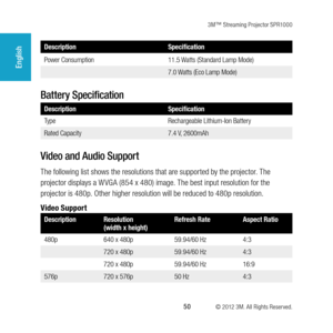 Page 503M™ Streaming Projector SPR1000
 50 © 2012 3M. All Rights Reserved.
English
DescriptionSpecification
Power Consumption 11.5 Watts (Standard Lamp Mode)
7.0 Watts (Eco Lamp Mode)
Battery Specification
DescriptionSpecification
Type Rechargeable Lithium-Ion Battery
Rated Capacity 7.4 V, 2600mAh
Video and Audio Support
The following list shows the resolutions that are supported by the projector. The 
projector displays a W VGA (854 x 480) image. The best input resolution for the 
projector is 480p. Other...