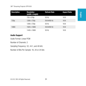 Page 513M™ Streaming Projector SPR1000
© 2012 3M. All Rights Reserved.
 51
EnglishDescription Resolution  
(width x height) Refresh Rate
Aspect Ratio
720 x 576p 50 Hz16:9
720p 1280 x 720p 59.94/60 Hz16:9
1280 x 720p 50 Hz16:9
1080i 1920 x 1080i 59.94/60 Hz16:9
1440 x 1080i 50 Hz16:9
Audio Support
Audio Format: Linear PCM
Number of Channels: 2
Sampling Frequency: 32, 44.1, and 48 kHz
Number of Bits Per Sample: 16, 20 or 24 bits 