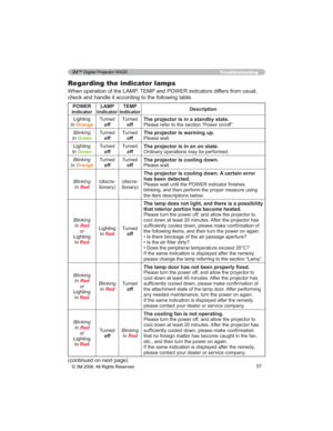 Page 5757
Troubleshooting
Regarding the indicator lamps
:KHQRSHUDWLRQRIWKH/$037(03DQG32:(5LQGLFDWRUVGLIIHUVIURPXVXDO

32:(5
indicatorLAMP 
indicatorTEMP 
indicatorDescription
/LJKWLQJ
,Q
Orange
7XUQHG
off7XUQHG
off7KHSURMHFWRULVLQDVWDQGE\VWDWH3OHDVHUHIHUWRWKHVHFWLRQ³3RZHURQRII´
Blinking
In
Green
7XUQHG
off7XUQHG
offThe projector is warming up.3OHDVHZDLW
/LJKWLQJ
,Q
*UHHQ
7XUQHG
off7XUQHG
offThe projector is in an on state.2UGLQDU\RSHUDWLRQVPD\EHSHUIRUPHG
Blinking
In...