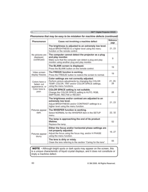 Page 6060
Phenomena that may be easy to be mistaken for machine defects (continued)
Phenomenon&DVHVQRWLQYROYLQJDPDFKLQHGHIHFWReference
page
1RSLFWXUHVDUH
GLVSOD\HG
FRQWLQXHG


IXQFWLRQRUWKHUHPRWHFRQWURO
The computer cannot detect the projector as a plug 
and play monitor.

PRQLWRUXVLQJDQRWKHUSOXJDQGSOD\PRQLWRU9
The BLANK screen is displayed.
3UHVVWKH%/$1.EXWWRQRQWKHUHPRWHFRQWURO19
9LGHRVFUHHQ
GLVSOD\IUHH]HVThe FREEZE function is working.
19
&RORUVKDYHD
IDGHGRXW...