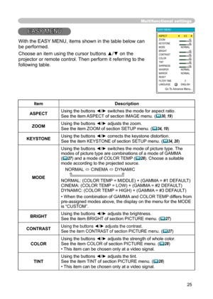 Page 25
25
Multifunctional settings
EASY MENU
ItemDescription
ASPECTUsing the buttons ◄/► switches the mode for aspect ratio. 
See the item ASPECT of section IMAGE menu
. (30, 19)
ZOOMUsing the buttons ◄/► adjusts the zoom.
See the item ZOOM of section SETUP menu
. (34, 19)
KEYSTONE
Using the buttons ◄/► corrects the keystone distortion.
See the item KEYSTONE of section SETUP menu. (34, 20)
MODE
Using the buttons ◄/► switches the mode of picture type. The modes of picture type are combinations of a mode of...