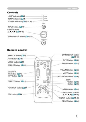 Page 5
5

STANDBY/ON
INPU
T
MENU
LAMP
T E M P
P O W E R

VIDEO RGBSEARCH
FREEZE
OFF
ONMAGNIFY
ASPECT
STANDBY/ON
AUTO
BLANK
MUTE
VOLUME
KEYSTONE
POSITION
ES
C ENTE
RMENU
RESE
T
ZOOM+-

Part names
LAMP indicator (48)
TEMP indicator (
48)
POWER indicator (16, 17, 48) 
INPUT button (
18)
Cursor buttons
▲,▼,◄,► (18~40) 
STANDBY/ON button (
16, 17)
Controls
Remote control
SEARCH button (19)
RGB button (18)
VIDEO button (18)
ASPECT button (
19)
MAGNIFY
 ON button (21)
 OFF button (21)
FREEZE button (21)...