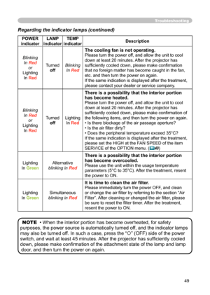 Page 49
49

Troubleshooting
Regarding the indicator lamps (continued)
POWER 
indicatorLAMP indicatorTEMP indicatorDescription
Blinking
In Red
or
Lighting
In Red
Turned
off
Blinking
In Red
The cooling fan is not operating.
Please turn the power off, and allow the unit to cool 
down at least 20 minutes. After the projector has 
sufﬁciently cooled down, please make conﬁrmation 
that no foreign matter has become caught in the fan, 
etc. and then turn the power on again.
If the same indication is displayed after the...