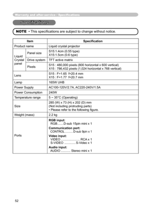 Page 52
52

Speciﬁcations
NOTE  • This speciﬁcations are subject to change without notice.
Warranty and after-ser vice / Speciﬁcations
ItemSpeciﬁcation
Product nameLiquid crystal projector
Liquid
Crystal
panel
Panel sizeS15:1.4cm (0.55 type)   
X15:1.5cm (0.6 type)
Drive systemTFT active matrix
PixelsS15 : 480,000 pixels (800 horizontal x 600 vertical)
X15 : 786,432 pixels (1,024 horizontal x 768 vertical)
LensS15 : F=1.65  f=20.4 mm      
X15 : F=1.77  f=20.7 mm
Lamp165W UHB
Power SupplyAC100-120V/2.7A,...