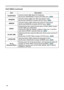 Page 26
26

Multifunctional settings
ItemDescription
SHARPNESSUsing the buttons ◄/► adjusts the sharpness.
See the item SHARPNESS of section PICTURE menu. (28)
WHISPERUsing the buttons ◄/► turns off/on the whisper mode.See the item WHISPER of section SETUP menu. (34)
MIRRORUsing the buttons ◄/► switches the mode for mirror status.
See the item MIRROR of section SETUP menu. (34)
RESETPerforming this item resets all of the items of EASY MENU except 
FILTER TIME and LANGUAGE. 
Pressing the button ► displays a...