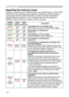 Page 48
48

Troubleshooting
Regarding the indicator lamps
Lighting and ﬂashing of the POWER indicator, the LAMP indicator, and the TEMP 
indicator have the meanings as described in the table below. Please respond 
in accordance with the instructions within the table. If the same indication is 
displayed after the treatment, or if an indication other than the following is 
displayed, please contact your dealer or service company.
POWER 
indicatorLAMP indicatorTEMP indicatorDescription
Lighting
In Orange
Turned...