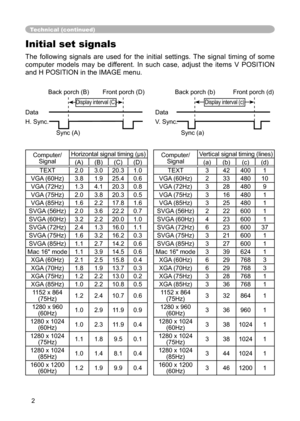 Page 2
2

Technical (continued)
Initial set signals
The  following  signals  are  used  for  the  initial  settings.  The  signal  timing  of  some 
computer  models  may  be  different.  In  such  case,  adjust  the  items  V  POSITION 
and H POSITION in the IMAGE menu. 
 Back porch (B)  Front porch (D)  Back porch (b)  Front porch (d)
 Display interval (C)  Display interval (c)
Data  Data
H. Sync.  V. Sync.
                  Sync (A)   Sync (a)
Computer/SignalHorizontal signal timing...