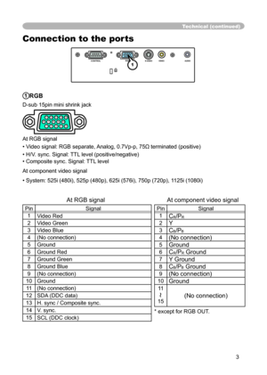 Page 3
3

Technical (continued)
Connection to the ports
S-VIDEOVIDEOAUDIORGBCONTROL
K
1RGB 
D-sub 15pin mini shrink jack 
At RGB signal
• Video signal: RGB separate, Analog, 0.7Vp-p, 75Ω terminated (positive)
• H/V. sync. Signal: TTL level (positive/negative)
• Composite sync. Signal: TTL level
At component video signal
• System: 525i (480i), 525p (480p), 625i (576i), 750p (720p), 1125i (1080i)
    At RGB signal                                   At component video signal 
PinSignal
1Video Red
2Video Green...