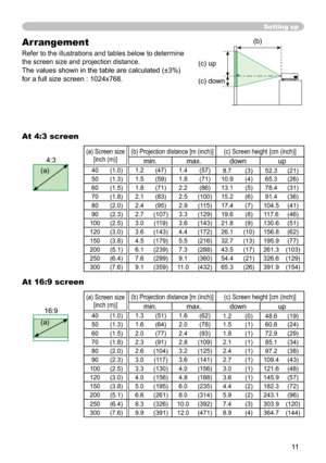 Page 11


Setting up
(c) up
(c) down
(b)Arrangement
Refer to the illustrations and tables below to determine 
the screen size and projection distance.
The values shown in the table are calculated (±3%) 
for a full size screen : 04x768.
At 16:9 screen
At 4:3 screen
4:3
(a)
6:9
(a)
(a) Screen size[inch (m)]
(b) Projection distance [m (inch)](c) Screen height [cm (inch)]
min.max.downup
40(.0).(47).4(57)8.7(3)5.3()...