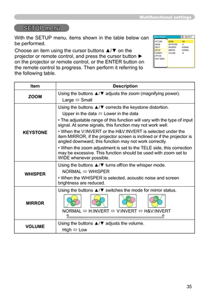 Page 35
35

Multifunctional settings
SETUP menu
ItemDescription
ZOOMUsing the buttons ▲/▼ adjusts the zoom (magnifying power).
Large ó Small
KEYSTONE
Using the buttons ▲/▼ corrects the keystone distortion.
Upper in the data ó Lower in the data
• The adjustable range of this function will vary with the type of input signal. At some signals, this function may not work well.
• When the V:INVERT or the H&V:INVERT is selected under the item MIRROR, if the projector screen is inclined or if the projector is \
angled...