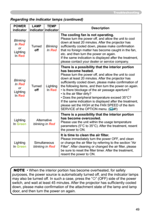 Page 49
49

Troubleshooting
Regarding the indicator lamps (continued)
POWER 
indicator
LAMP 
indicator
TEMP 
indicatorDescription
Blinking
In Red
or
Lighting
In Red
Turned
off
Blinking
In Red
The cooling fan is not operating.
Please turn the power off, and allow the unit to cool 
down at least 0 minutes. After the projector has 
sufficiently cooled down, please make confirmation 
that no foreign matter has become caught in the fan, 
etc. and then turn the power on again.
If the same indication is displayed...