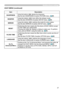 Page 27
7

Multifunctional settings
ItemDescription
SHARPNESSUsing the buttons ◄/► adjusts the sharpness.
See the item SHARPNESS of section PICTURE menu. (29)
WHISPERUsing the buttons ◄/► turns off/on the whisper mode.
See the item WHISPER of section SETUP menu. (35)
MIRRORUsing the buttons ◄/► switches the mode for mirror status.
See the item MIRROR of section SETUP menu. (35)
RESET
Performing this item resets all of the items of EASY MENU except FILTER TIME and LANGUAGE. Pressing the button ► displays...