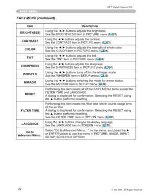 Page 23
22
EASY MENU
Item Description
BRIGHTNESS 8VLQJWKH{yEXWWRQVDGMXVWVWKHEULJKWQHVV
6HHWKH%5,*+71(66LWHPLQ3,&785(PHQX
(
	23

CONTRAST
8VLQJWKH{yEXWWRQVDGMXVWVWKHFRQWUDVW
6HHWKH&2175$67LWHPLQ3,&785(PHQX
(	 23

COLOR 8VLQJWKH{yEXWWRQVDGMXVWVWKHVWUHQJWKRIZKROHFRORU
6HHWKH&2/25LWHPLQ3,&785(PHQX
(
	24

TINT 8VLQJWKH{yEXWWRQVDGMXVWVWKHWLQW
6HHWKH7,17LWHPLQ3,&785(PHQX
(
	24

SHARPNESS
8VLQJWKH{yEXWWRQVDGMXVWVWKHVKDUSQHVV...