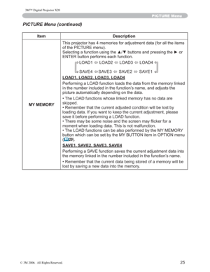 Page 26
25
PICTURE Menu
Item Description
MY MEMORY
7KLVSURMHFWRUKDVPHPRULHVIRUDGMXVWPHQWGDWDIRUDOOWKH LWHPV
RIWKH3,&785(PHQX
6HOHFWLQJDIXQFWLRQXVLQJWKHxzEXWWRQVDQGSUHVVLQJWKHyR U
(17(5EXWWRQSHUIRUPVHDFKIXQFWLRQ
/2$Ù/2$
Ù/2$
Ù/2$
6$9( Ù6$9(
Ù6$9(
Ù6$9(
LOAD1, LOAD2, LOAD3, LOAD4
3HUIRUPLQJD/2$IXQFWLRQORDGVWKHGDWDIURPWKHPHPRU\OLQNH G
LQWKHQXPEHULQFOXGHGLQWKHIXQFWLRQ