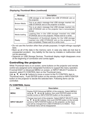 Page 51
50
USB STORAGE
Displaying Thumbnail Menu (continued)
Message Description
1R0HGLD 86% VWRUDJH LV QRW LQVHUWHG LQWR 86% 6725$*( VORW RQ
WKHSURMHFWRU
%URNHQ0HGLD 7KLV LV DQ DODUP PHVVDJH WKDW 86% VWRUDJH LQVHUWHG LQWR
86%6725$*(VORWRQWKHSURMHFWRULVEURNHQ
%DGIRUPDW 7KLV LV DQ DODUP PHVVDJH WKDW 86% VWRUDJH LQVHUWHG LQWR
86% 6725$*( VORW RQ WKH SURMHFWRU KDV D QRQFRPSOLDQW
IRUPDW
0HGLDORDGLQJ /RDGLQJ ILOHV LQ WKH 86% VWRUDJH LQVHUWHG LQWR 86%...