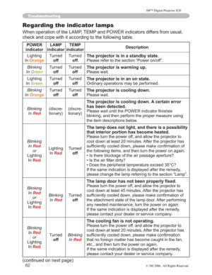 Page 63
62
Troubleshooting
Regarding the indicator lamps
:KHQRSHUDWLRQRIWKH/$037(03DQG32:(5LQGLFDWRUVGLIIHUVIURPXVXDO
FKHFNDQGFRSHZLWKLWDFFRUGLQJWRWKHIROORZLQJWDEOH
POWER
indicator LAMP 
indicator TEMP 
indicator Description
/LJKWLQJ
,Q
Orange
7XUQHG off 7XUQHG
offThe projector is in a standby state.
3OHDVHUHIHUWRWKHVHFWLRQ³3RZHURQRII´
Blinking
In
Green
7XUQHG off 7XUQHG
offThe projector is warming up.
3OHDVHZDLW
/LJKWLQJ
,Q
Green
7XUQHG off 7XUQHG
offThe projector is in an...