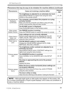 Page 66
65
Phenomena that may be easy to be mistaken for machine defects (continue\
d)
Phenomenon Cases not involving a machine defectReferencepage
1RSLFWXUHVDUHGLVSOD\HG
FRQWLQXHG
The brightness is adjusted to an extremely low level.
$GMXVW%5,*+71(66WRDKLJKHUOHYHOXVLQJWKHPHQX
IXQFWLRQRUWKHUHPRWHFRQWURO 
The computer cannot detect the projector as a plug 
and play monitor.
0DNHVXUHWKDWWKHFRPSXWHUFDQGHWHFWDSOXJDQGSOD\
PRQLWRUXVLQJDQRWKHUSOXJDQGSOD\PRQLWRU 9
The BLANK...