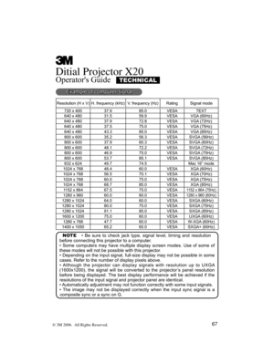 Page 68
67
Ditial Projector X20
Operator's Guide   TECHNICAL
Example of computer signal
Resolution (H x V)H. frequency (kHz)V. frequency (Hz)RatingSignal mode
720 x 40037.985.0VESATEXT
640 x 4803 .559.9VESAVGA (60Hz)
640 x 48037.972.8VESAVGA (72Hz)
640 x 48037.575.0VESAVGA (75Hz)
640 x 48043.385.0VESAVGA (85Hz)
800 x 60035.256.3VESASVGA (56Hz)
800 x 60037.960.3VESASVGA (60Hz)
800 x 60048. 72.2VESASVGA (72Hz)
800 x 60046.975.0VESASVGA (75Hz)
800 x 60053.785.VESASVGA (85Hz)
832 x 62449.774.5Mac...