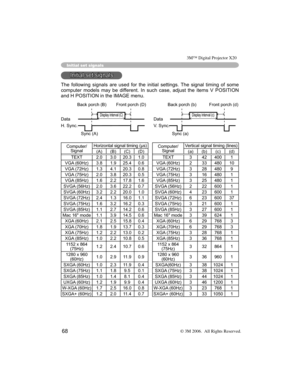 Page 69
68
Initial set signals
Initial set signals
The  following  signals  are  used  for  the  initial  settings.  The  signal  timing  of  some 
computer  models  may  be  different.  In  such  case,  adjust  the  items  V  POSITION 
and H POSITION in the IMAGE menu. 
 
Computer/Signal
Horizontal signal timing (μs)Computer/Signal
Vertical signal timing (lines)
(A)(B)(C)(D)(a)(b)(c)(d)
TEXT2.03.020.3.0TEXT342400
VGA (60Hz)3.8.925.40.6VGA (60Hz)2334800
VGA (72Hz).34. 20.30.8VGA...