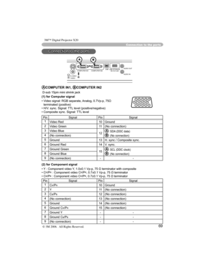 Page 70
69
Connection to the ports
ACOMPUTER IN1, BCOMPUTER IN2
 D-sub  5pin mini shrink jack
(1) for Computer signal
•  Video signal: RGB separate, Analog, 0.7Vp-p, 75Ω 
terminated (positive)
• H/V. sync. Signal: TTL level (positive/negative)
• Composite sync. Signal: TTL level
PinSignalPinSignal
Video Red0Ground
2Video Green(No connection)
3Video Blue2A: SDA (DDC data)
B: (No connection)4(No connection)
5Ground3H. sync / Composite sync.
6Ground Red4V. sync.
7Ground...