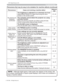 Page 66
65
Phenomena that may be easy to be mistaken for machine defects (continue\
d)
Phenomenon Cases not involving a machine defectReferencepage
1RSLFWXUHVDUHGLVSOD\HG
FRQWLQXHG
The brightness is adjusted to an extremely low level.
$GMXVW%5,*+71(66WRDKLJKHUOHYHOXVLQJWKHPHQX
IXQFWLRQRUWKHUHPRWHFRQWURO 
The computer cannot detect the projector as a plug 
and play monitor.
0DNHVXUHWKDWWKHFRPSXWHUFDQGHWHFWDSOXJDQGSOD\
PRQLWRUXVLQJDQRWKHUSOXJDQGSOD\PRQLWRU 9
The BLANK...