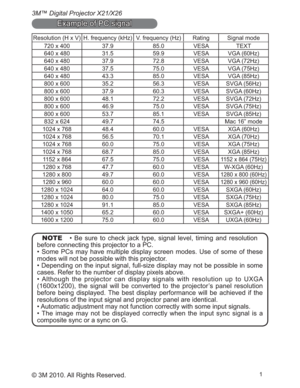 Page 711
3M™ Digital Projector X21/X26
© 3M 2010. All Rights Reserved.
Resolution (H x V) H. frequency (kHz) V. frequency (Hz) Rating Signal mode
720 x 40037.9 85.0 VESA TEXT
640 x 480 31.5 59.9 VESA VGA (60Hz)
640 x 480 37.9 72.8 VESA VGA (72Hz)
640 x 480 37.5 75.0 VESA VGA (75Hz)
640 x 480 43.3 85.0 VESA VGA (85Hz)
800 x 600 35.2 56.3 VESA SVGA (56Hz)
800 x 600 37.9 60.3 VESA SVGA (60Hz)
800 x 600 48.1 72.2 VESA SVGA (72Hz)
800 x 600 46.9 75.0 VESA SVGA (75Hz)
800 x 600 53.7 85.1 VESA SVGA (85Hz)
832 x 624...