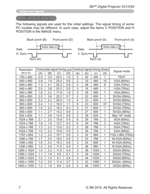 Page 722
3M™ Digital Projector X21/X26
© 3M 2010. All Rights Reserved.
Initial set signals
Initial set signals
The following signals are used for the initial settings. The signal timing of some 
3& PRGHOV PD\ EH GLIIHUHQW ,Q VXFK FDVH DGMXVW WKH LWHPV 9 326,7,21 DQG +
326,7,21LQWKH,0$*(PHQX
Resolution
(H x V)+RUL]RQWDOVLJQDOWLPLQJVVertical signal timing (lines)
Signal mode
(A) (B)& (a) (b) (c) (d)
720 x 4002.0 3.0 20.3 1.0 3 42 400 1 TEXT
640 x 480 3.8 1.9 25.4 0.6 2 33 480 10...