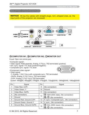 Page 733
3M™ Digital Projector X21/X26
© 3M 2010. All Rights Reserved.
ACOMPUTER IN1, BCOMPUTER IN2, CMONITOR OUT
VXESLQPLQLVKULQNMDFN
&RPSXWHUVLJQDO!
‡9LGHRVLJQDO5*%VHSDUDWH$QDORJ9SS
WHUPLQDWHGSRVLWLYH
