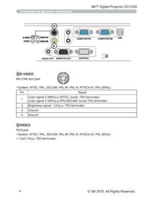 Page 744
3M™ Digital Projector X21/X26
© 3M 2010. All Rights Reserved.
DS-VIDEO
0LQL,1SLQMDFN
