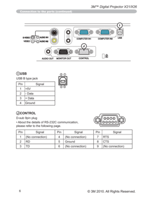 Page 766
3M™ Digital Projector X21/X26
© 3M 2010. All Rights Reserved.
Connection to the ports (continued)
IUSB
86%%W\SHMDFN
Pin Signal
1 +5V
2DWD
3DWD
4 Ground43
12
JCONTROL
VXESLQSOXJ
