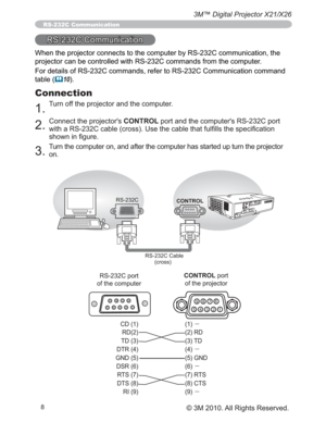 Page 788
3M™ Digital Projector X21/X26
© 3M 2010. All Rights Reserved.
RS-232C Communication
56&&RPPXQLFDWLRQ
DWLRQWKH
XWHU
FRPPDQG
table (
	10).
Connection
1.
7XUQRIIWKHSURMHFWRUDQGWKHFRPSXWHU
2.
&RQQHFWWKHSURMHFWRU
VCONTROLSRUWDQGWKHFRPSXWHU
V56&SRUW
OOVWKHVSHFL