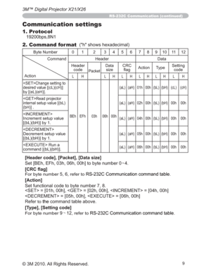 Page 799
3M™ Digital Projector X21/X26
© 3M 2010. All Rights Reserved.
RS-232C Communication (continued)
Communication settings 
1. Protocol
ESV1
2. Command format("h" shows hexadecimal)
%\WH1XPEHU
01 2 3456789101112
&RPPDQG
ActionHeaderDWD
Header
code
Packet
DWD
size&5&
ÀDJAction TypeSetting
code
/H/H/H/H/H/H
6(7!&KDQJHVHWWLQJWR
GHVLUHGYDOXH>F/F+@
E\>H/H+@
BEh EFh 03h 06h 00hD/(aH) 01h 00hE/(bH)F/(cH)
*(7!5HDGSURMHFWRU
LQWHUQDOVHWXSYDOXH>E/
E+@
D/(aH) 02h...