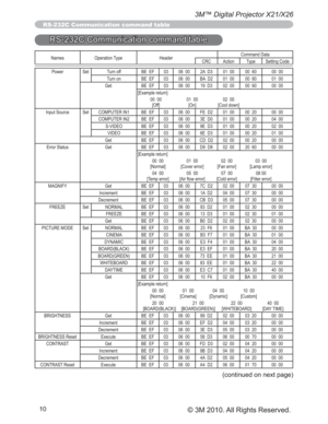 Page 8010
3M™ Digital Projector X21/X26
© 3M 2010. All Rights Reserved.
Names Operation Type HeaderCommand Data
CRC Action Type Setting Code
Power Set Turn off BE  EF 03 06  00 2A  D3 01  00 00  60 00  00
Turn on BE  EF 03 06  00 BA  D2 01  00 00  60 01  00
Get BE  EF 03 06  00 19  D3 02  00 00  60 00  00
[Example return]
00  00 01  00 02  00
[Off] [On] [Cool down]
Input Source Set COMPUTER IN1 BE  EF 03 06  00 FE  D2 01  00 00  20 00  00
COMPUTER IN2 BE  EF 03 06  00 3E  D0 01  00 00  20 04  00
S-VIDEO BE  EF...