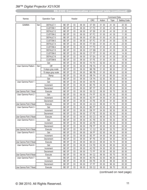 Page 8111
3M™ Digital Projector X21/X26
© 3M 2010. All Rights Reserved.
Names Operation Type HeaderCommand Data
CRC Action Type Setting Code
GAMMA Set DEFAULT-1 BE  EF 03 06  00 07  E9 01  00 A1  30 20  00
CUSTOM-1 BE  EF 03 06  00 07  FD 01  00 A1  30 10  00
DEFAULT-2 BE  EF 03 06  00 97  E8 01  00 A1  30 21  00
CUSTOM-2 BE  EF 03 06  00 97  FC 01  00 A1  30 11  00
DEFAULT-3 BE  EF 03 06  00 67  E8 01  00 A1  30 22  00
CUSTOM-3 BE  EF 03 06  00 67  FC 01  00 A1  30 12  00
DEFAULT-4 BE  EF 03 06  00 F7  E9 01...