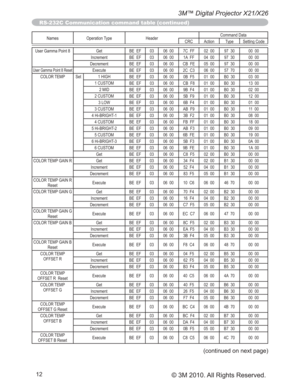 Page 8212
3M™ Digital Projector X21/X26
© 3M 2010. All Rights Reserved.
Names Operation Type HeaderCommand Data
CRC Action Type Setting Code
User Gamma Point 8 Get
BE  EF 03 06  00 7C  FF 02  00 97  30 00  00
Increment
BE  EF 03 06  00 1A  FF 04  00 97  30 00  00
Decrement
BE  EF 03 06  00 CB  FE 05  00 97  30 00  00
User Gamma Point 8 ResetExecute
BE  EF 03 06  00 2C  C3 06  00 57  70 00  00
COLOR TEMP Set 1 HIGH
BE  EF 03 06  00 0B  F5 01  00 B0  30 03  00
1 CUSTOM
BE  EF 03 06  00 CB  F8 01  00 B0  30 13...