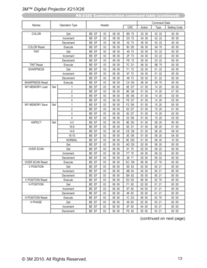 Page 8313
3M™ Digital Projector X21/X26
© 3M 2010. All Rights Reserved.
Names Operation Type HeaderCommand Data
CRC Action Type Setting Code
COLOR Get BE  EF 03 06  00 B5  72 02  00 02  22 00  00
Increment BE  EF 03 06  00 D3  72 04  00 02  22 00  00
Decrement BE  EF 03 06  00 02  73 05  00 02  22 00  00
COLOR Reset Execute BE  EF 03 06  00 80  D0 06  00 0A  70 00  00
TINT Get BE  EF 03 06  00 49  73 02  00 03  22 00  00
Increment BE  EF 03 06  00 2F  73 04  00 03  22 00  00
Decrement BE  EF 03 06  00 FE  72 05...