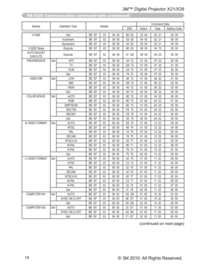 Page 8414
3M™ Digital Projector X21/X26
© 3M 2010. All Rights Reserved.
Names Operation Type HeaderCommand Data
CRC Action Type Setting Code
H SIZE Get BE  EF 03 06  00 B5  82 02  00 02  21 00  00
Increment BE  EF 03 06  00 D3  82 04  00 02  21 00  00
Decrement BE  EF 03 06  00 02  83 05  00 02  21 00  00
H SIZE Reset Execute BE  EF 03 06  00 68  D2 06  00 04  70 00  00
AUTO ADJUST 
EXECUTEExecute BE  EF 03 06  00 91  D0 06  00 0A  20 00  00
PROGRESSIVE Set OFF BE  EF 03 06  00 4A  72 01  00 07  22 00  00
TV BE...