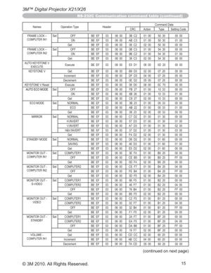 Page 8515
3M™ Digital Projector X21/X26
© 3M 2010. All Rights Reserved.
Names Operation Type HeaderCommand Data
CRC Action Type Setting Code
FRAME LOCK – 
COMPUTER IN1Set OFF BE  EF 03 06  00 3B  C2 01  00 50  30 00  00
ON BE  EF 03 06  00 AB  C3 01  00 50  30 01  00
Get BE  EF 03 06  00 08  C2 02  00 50  30 00  00
FRAME LOCK – 
COMPUTER IN2Set OFF BE  EF 03 06  00 0B  C3 01  00 54  30 00  00
ON BE  EF 03 06  00 9B  C2 01  00 54  30 01  00
Get BE  EF 03 06  00 38  C3 02  00 54  30 00  00
AUTO KEYSTONE V...