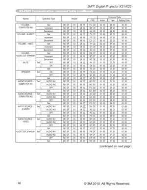 Page 8616
3M™ Digital Projector X21/X26
© 3M 2010. All Rights Reserved.
Names Operation Type HeaderCommand Data
CRC Action Type Setting Code
VOLUME - 
COMPUTER IN2Get BE  EF 03 06  00 FD  CD 02  00 64  20 00  00
Increment BE  EF 03 06  00 9B  CD 04  00 64  20 00  00
Decrement BE  EF 03 06  00 4A  CC 05  00 64  20 00  00
VOLUME - S-VIDEO Get BE  EF 03 06  00 75  CD 02  00 62  20 00  00
Increment BE  EF 03 06  00 13  CD 04  00 62  20 00  00
Decrement BE  EF 03 06  00 C2  CC 05  00 62  20 00  00
VOLUME - VIDEO Get...