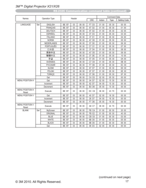 Page 8717
3M™ Digital Projector X21/X26
© 3M 2010. All Rights Reserved.
Names Operation Type HeaderCommand Data
CRC Action Type Setting Code
LANGUAGE Set ENGLISH BE  EF 03 06  00 F7  D3 01  00 05  30 00  00
FRANÇAIS BE  EF 03 06  00 67  D2 01  00 05  30 01  00
DEUTSCH BE  EF 03 06  00 97  D2 01  00 05  30 02  00
ESPAÑOL BE  EF 03 06  00 07  D3 01  00 05  30 03  00
ITALIANO BE  EF 03 06  00 37  D1 01  00 05  30 04  00
NORSK BE  EF 03 06  00 A7  D0 01  00 05  30 05  00
NEDERLANDS BE  EF 03 06  00 57  D0 01  00 05...