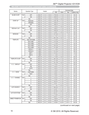 Page 8818
3M™ Digital Projector X21/X26
© 3M 2010. All Rights Reserved.
Names Operation Type HeaderCommand Data
CRC Action Type Setting Code
BLANK On/Off Set OFF BE  EF 03 06  00 FB  D8 01  00 20  30 00  00
ON BE  EF 03 06  00 6B  D9 01  00 20  30 01  00
Get BE  EF 03 06  00 C8  D8 02  00 20  30 00  00
START UP Set MyScreen BE  EF 03 06  00 CB  CB 01  00 04  30 20  00
ORIGINAL BE  EF 03 06  00 0B  D2 01  00 04  30 00  00
OFF BE  EF 03 06  00 9B  D3 01  00 04  30 01  00
Get BE  EF 03 06  00 38  D2 02  00 04  30...