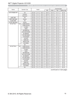 Page 8919
3M™ Digital Projector X21/X26
© 3M 2010. All Rights Reserved.
Names Operation Type HeaderCommand Data
CRC Action Type Setting Code
AUTO POWER OFFGet BE  EF 03 06  00 08  86 02  00 10  31 00  00
Increment BE  EF 03 06  00 6E  86 04  00 10  31 00  00
Decrement BE  EF 03 06  00 BF  87 05  00 10  31 00  00
LAMP TIME Get BE  EF 03 06  00 C2  FF 02  00 90  10 00  00
LAMP TIME Reset Execute BE  EF 03 06  00 58  DC 06  00 30  70 00  00
FILTER TIME Get BE  EF 03 06  00 C2  F0 02  00 A0  10 00  00
FILTER TIME...