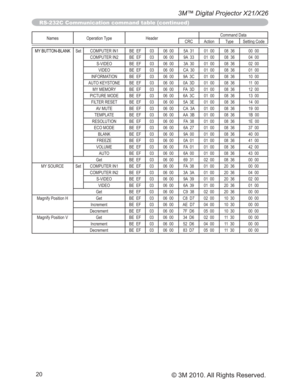 Page 9020
3M™ Digital Projector X21/X26
© 3M 2010. All Rights Reserved.
Names Operation Type HeaderCommand Data
CRC Action Type Setting Code
MY BUTTON-BLANKSet COMPUTER IN1 BE  EF 03 06  00 5A  31 01  00 08  36 00  00
COMPUTER IN2 BE  EF 03 06  00 9A  33 01  00 08  36 04  00
S-VIDEO BE  EF 03 06  00 3A  30 01  00 08  36 02  00
VIDEO BE  EF 03 06  00 CA  30 01  00 08  36 01  00
INFORMATION BE  EF 03 06  00 9A  3C 01  00 08  36 10  00
AUTO KEYSTONE BE  EF 03 06  00 0A  3D 01  00 08  36 11  00
MY MEMORY BE  EF 03...