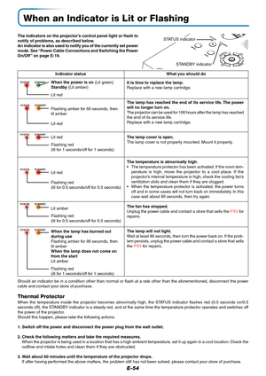 Page 55E-54
When an Indicator is Lit or Flashing
STANDBY
STATUS
MENU
SOURCE
AUTO
DCM
STATUSSTANDBY
STATUSSTANDBY
STANDBYSTATUS
STANDBYSTATUS
STANDBYSTATUS
The indicators on the projector’s control panel light or flash to
notify of problems, as described below.
An indicator is also used to notify you of the currently set power
mode. See “Power Cable Connections and Switching the Power
On/Off” on page E-19.
Indicator status What you should do
When the power is on (Lit green)
Standby (Lit amber)
Lit red
Flashing...